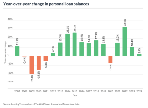 A chart that shows the year over year growth or change in personal loan balance.